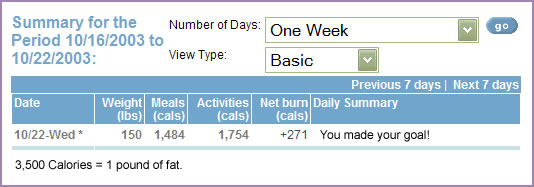 Monitor your progress daily with in a simple table that tracks your weight loss.